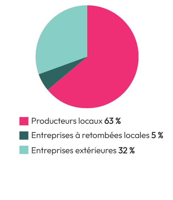 Retombées économiques